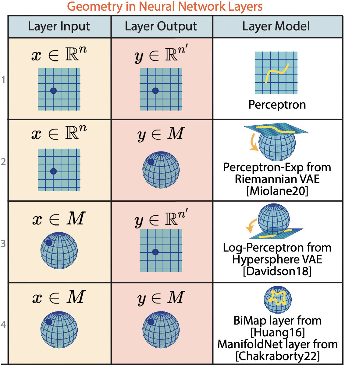 Geometry in neural network layers: taxonomy of layers where inputs/outputs are Euclidean or manifold-valued.