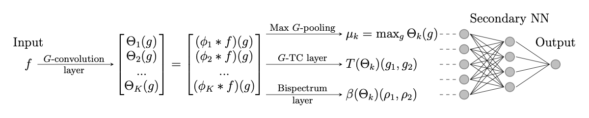 Diagram of a G-CNN: input → G-convolution → invariant layer choice (max pooling, G-TC, selective/full G-bispectrum) → secondary network.