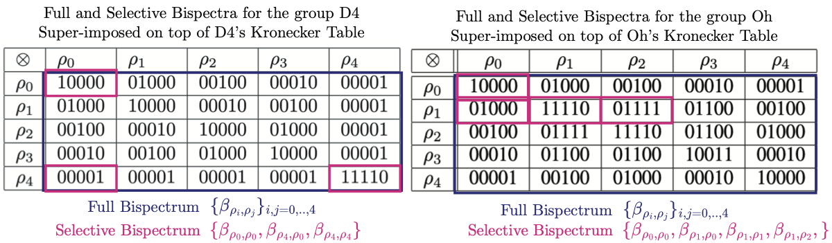 Kronecker tables for D4 and an octahedral group, with selected coefficient pairs highlighted for the Selective G-Bispectrum.