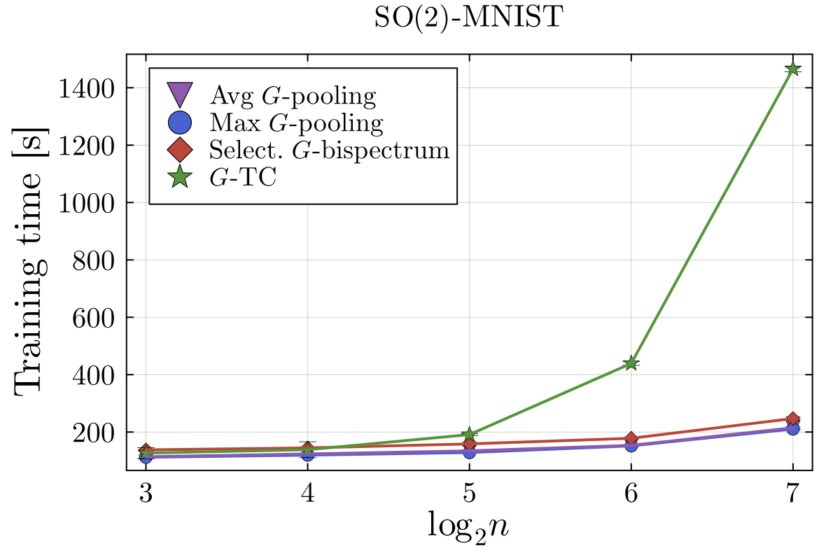 Training time scaling plot for cyclic groups C_n comparing invariant layers (avg/max pooling, selective G-bispectrum, G-TC).