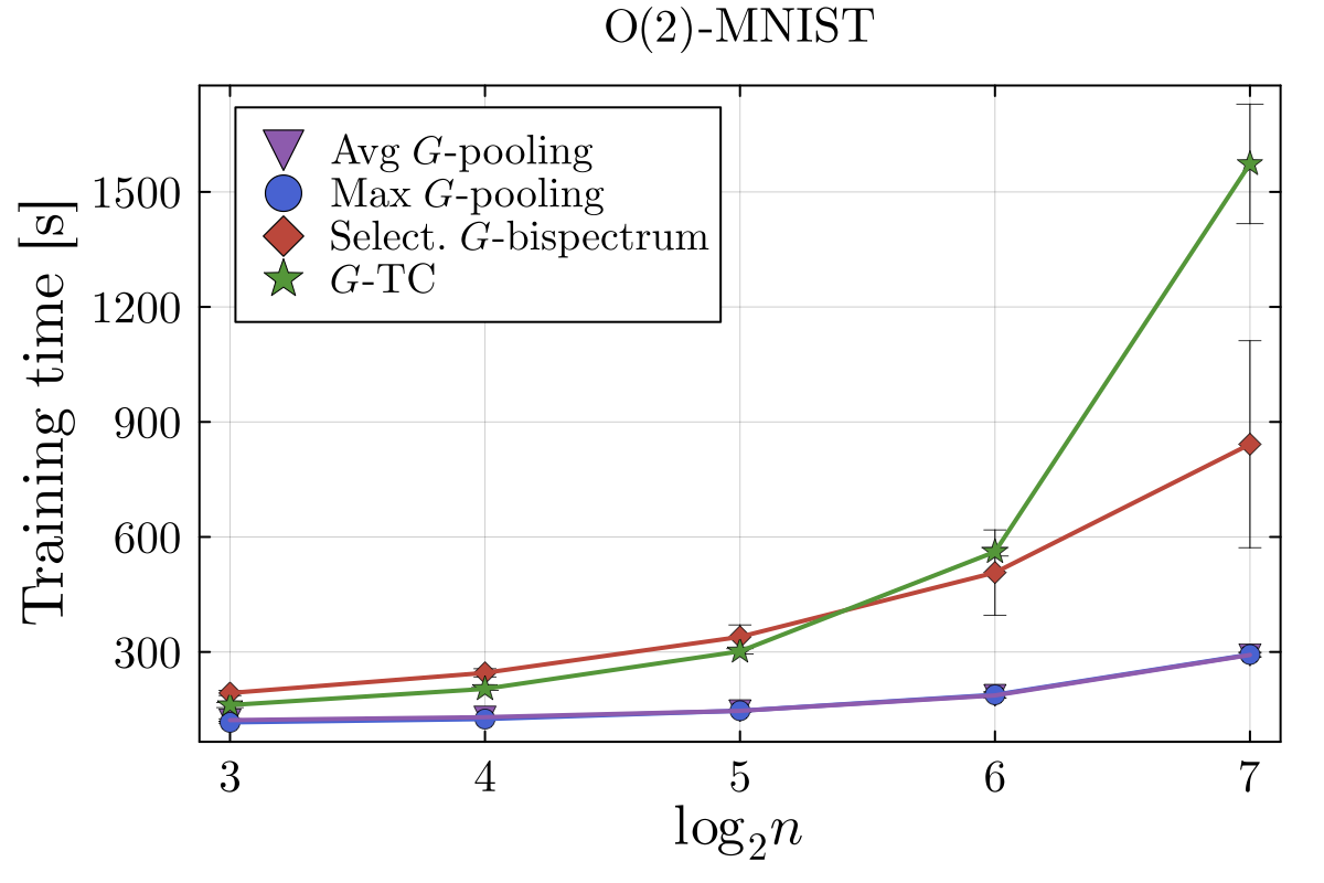 Training time scaling plot for dihedral groups D_n comparing invariant layers.