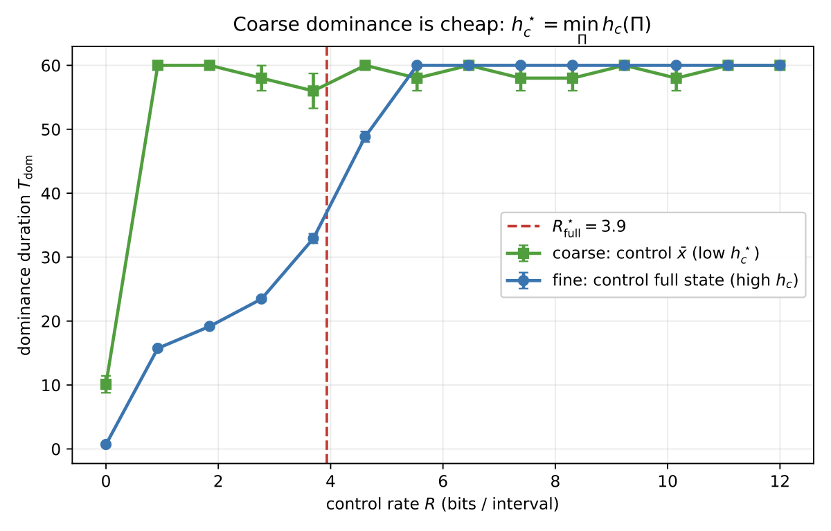 Dominance duration versus control rate for coarse (mean) control versus fine full-state control. The coarse controller saturates at a far lower rate.