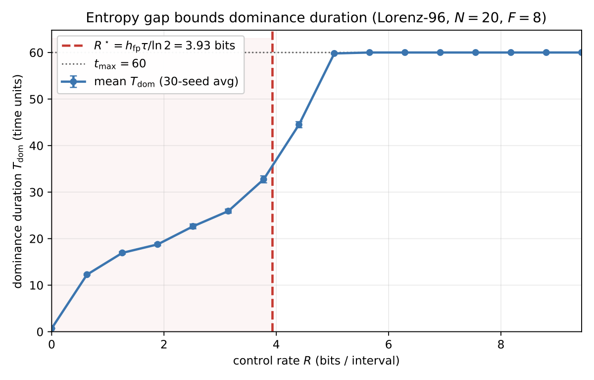 Dominance duration versus control rate for a Lorenz-96 system. Duration rises through a transition region and saturates at the simulation cap once the control rate exceeds the entropy threshold R-star.