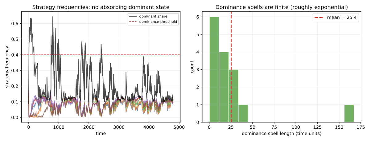 Left: strategy frequencies over time showing the dominant share repeatedly spiking and collapsing. Right: histogram of dominance-spell lengths, roughly exponential.